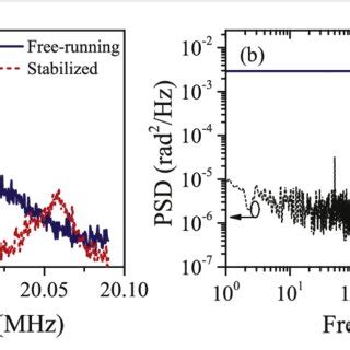 A Measured RF Spectra Of The CEO Beat Signal In Free Running And