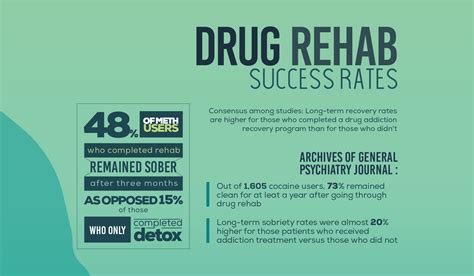 Drug Rehab Success Rate : Drug rehab centre's low success rates revealed | Community ... / Rehab ...