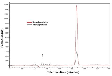 Chromatogram Of Phenol Before And After Degradation Download Scientific Diagram