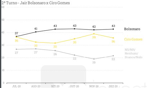 XP Ipespe Divulga Pesquisa Para 2022 Bolsonaro 29 Haddad 12 Moro