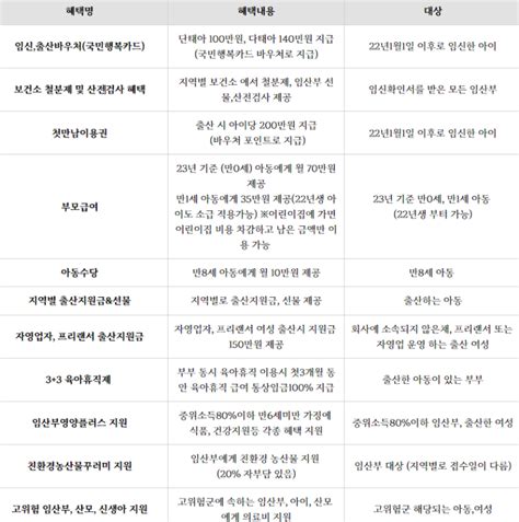 23년 출산지원금 23년 임신출산 지원금 총 받는 돈이 얼마라고23년출산혜택 총정리 네이버 블로그