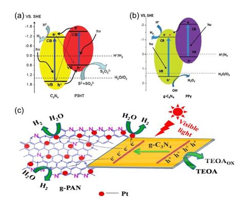 A A Proposed Mechanism Of Visible Light Induced H 2 Evolution On G C 3