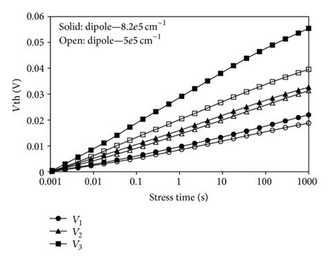 A Threshold Voltage Shift V 1