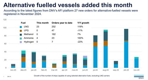 〆27 Alternative Fuel Ships Ordered in November Including 23 LNG Fueled