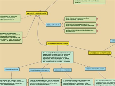 Derechos Fundamentales Y Mecanismos De Pro Mind Map