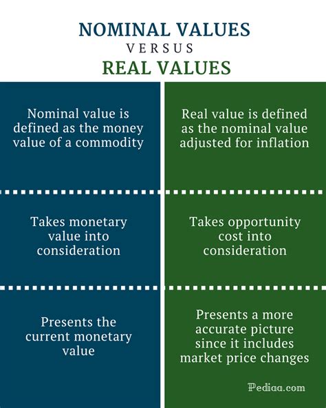 Difference Between Nominal And Real Values Definition Influencing