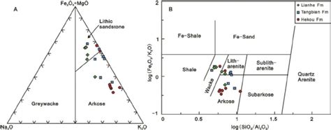 Chemical Classification Of Sandstone Samples From The Guifeng Group