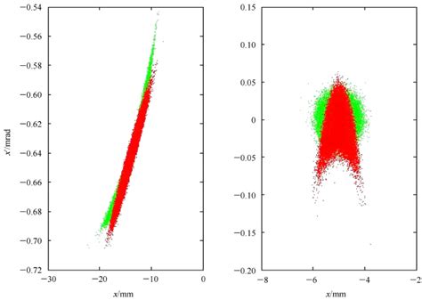 Color Online Simulation Data Of The Distributions A Right Plot