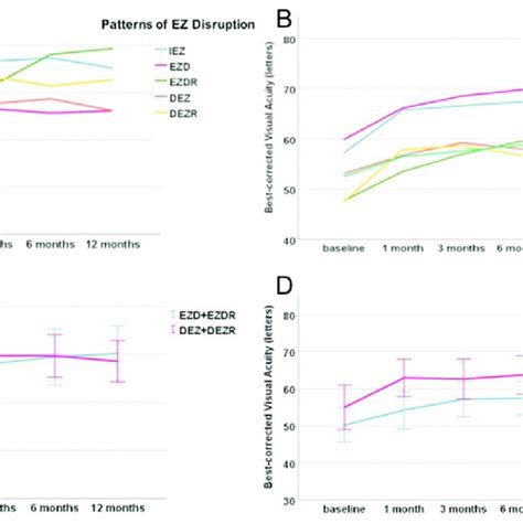 Distribution Of Best Corrected Visual Acuities At Multiple Follow Up Download Scientific