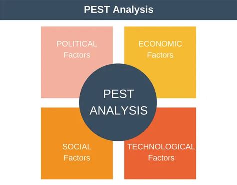 Apa Itu Pest Analysis Diagrams Imagesee