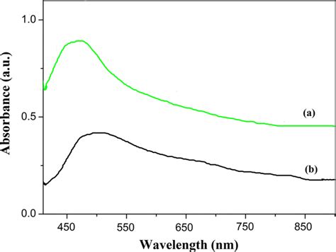 Uv Vis Spectra Of Dox A And Go Mip Dox B Download Scientific Diagram