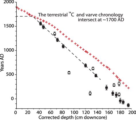 Chronology Of The Sbb Record Has Been Refined By A High Resolution 14 C Download Scientific