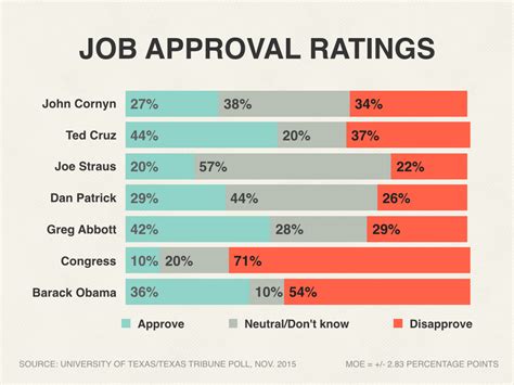 Ut Tt Poll With Tea Party Option Texans Show Split In Support Tpr