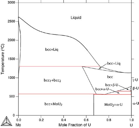 CALPHAD Assessment Of The Mo U Phase Diagram With Input From Ab Initio