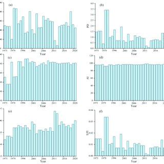 Relationship Between Wetland Area And Mean Annual NDVI A Wetland