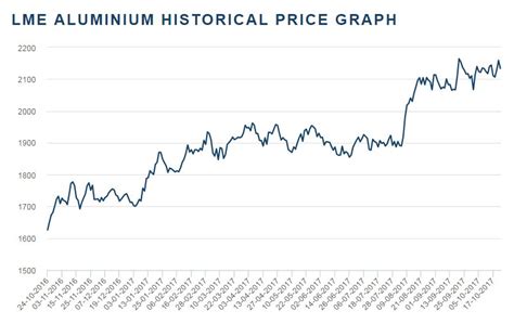 Lme Copper Historical Chart A Visual Reference Of Charts Chart Master