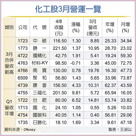 利多加持 化工股3月營運績昂 上市櫃 旺得富理財網