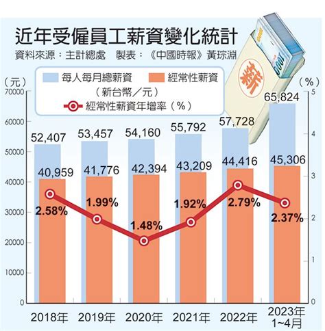 近7年首見 前4月實質總薪資倒退嚕 財經焦點 中國時報