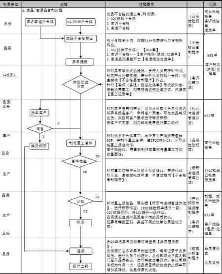 不合格品管控流程（excel版，改个名字直接编辑用） 六西格玛考试学习视频课程考试题目一站式平台