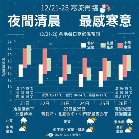 冷空氣21日南下轉冷 週末有機會達寒流等級 生活 中央社 Cna