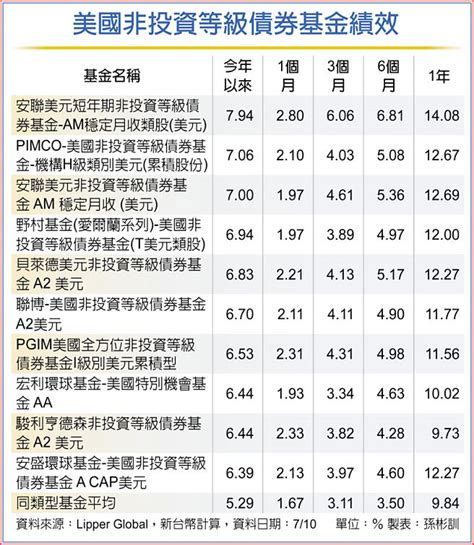 風險降低 美非投等債誘人 投資理財 工商時報