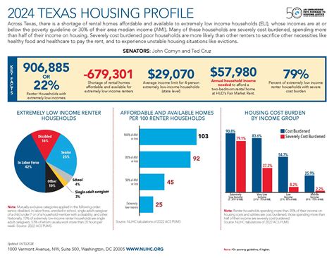 Texas | National Low Income Housing Coalition