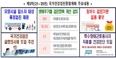 5년간 ‘생애주기별 검진항목 개선성인 폐기능·안저검사 등