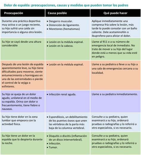 cicatriz Lógicamente represa dolor en la espalda baja causas herida ...