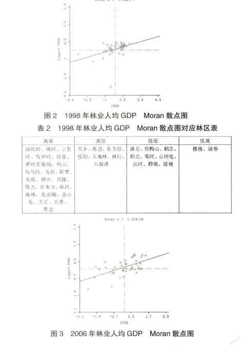 黑龙江省国有林区经济差异及成因分析 知猫论文