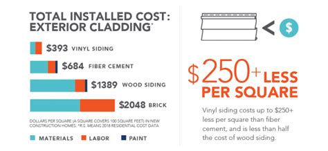 Vinyl Siding Cost | Material & Comparison Cost | VSI