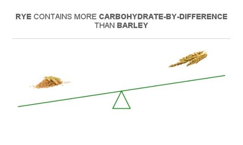 Compare Carbs In Rye To Carbs In Barley