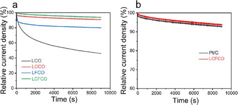 A Chronopotentiometry Analysis Of The Lco Lcco Lfco And Lcfco