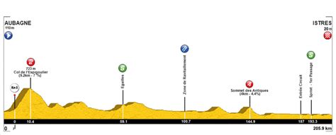 Tour Provenza Etapas Y Dorsales Ciclo