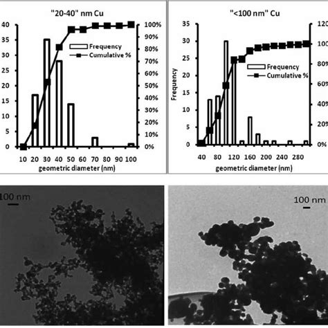 Particle Size Distributions And Example Transmission Electron