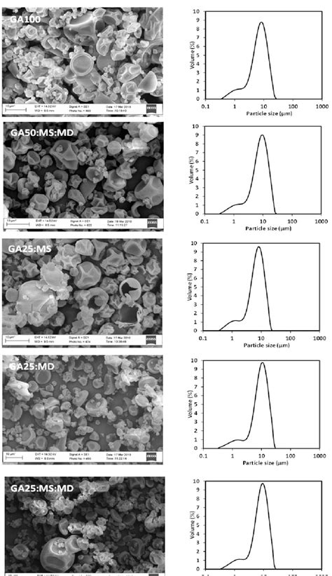 Morphology And Particle Size Distribution Of Micro Particles Produced