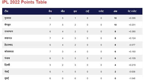 Ipl Point Table 2022 धमाकेदार जीत के साथ आरसीबी दूसरे नंबर पर लखनऊ