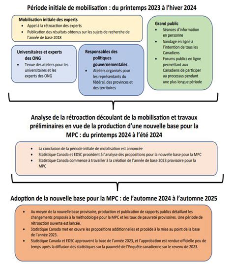 Lancement Du Troisi Me Examen Approfondi De La Mesure Fond E Sur Un