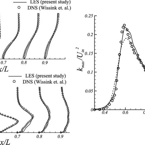 Comparison Of A Streamwise Mean Velocity Profiles With Dns B Reynolds