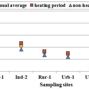 Levels µg m 3 of Indoor TVOC Urb urban Rur rural and Ind