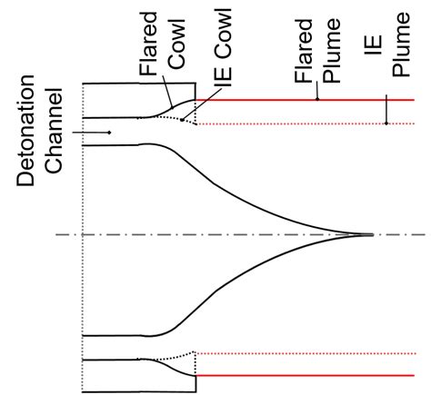 Detonation Pressure Ratios Dpr And Detonation Velocity For Numerous Download Scientific