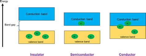 Insulator, semiconductor and conductor. | Download Scientific Diagram