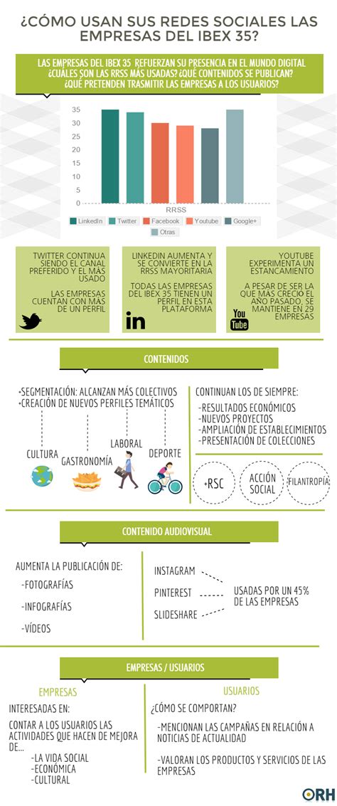 INFOGRAFÍA Cómo usan sus RRSS las empresas del IBEX 35 ORH