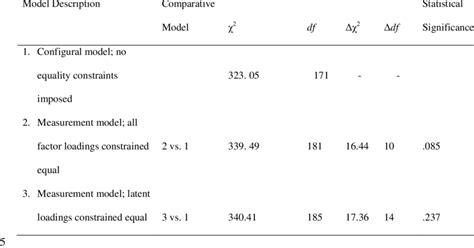 Goodness Of Fit Statistics For Tests Of Multigroup Invariance A