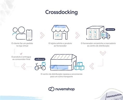 Crossdocking o que é como funciona e exemplos