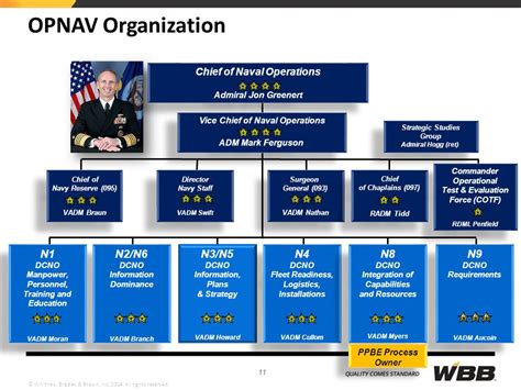 Opnav N1 Organization Chart A Visual Reference Of Charts Chart Master