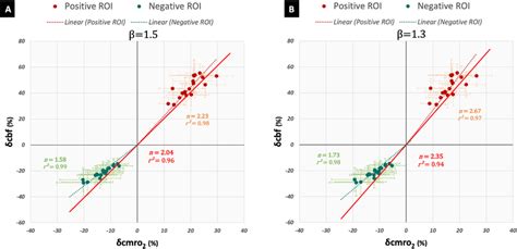 Linear Model Of Flow Metabolism Coupling Plots Of í µí¿cmro 2 Versus Download Scientific