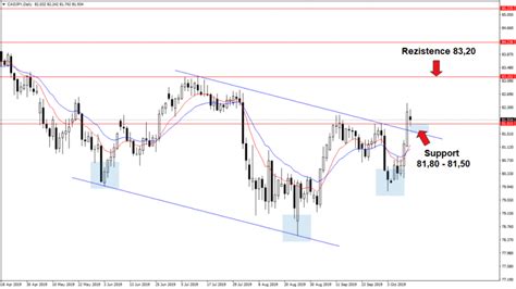 Forex CAD JPY prolomil rezistenci trendového kanálu FXstreet cz