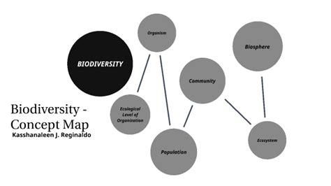 Biodiversity - Concept Map by Shana Reginaldo on Prezi