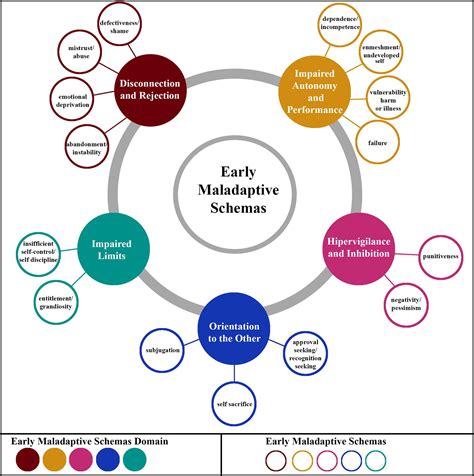 Early Maladaptive Schemas Differing According To Sex May Contribute To Migraine Among The Youth