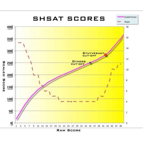 Shsat Score Calculator 2024 Van Felicdad